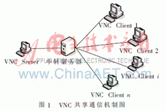 在低速网络下利用VNC实现应用程序共享的解决方