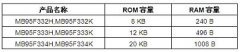 富士通微电子推出6款MB95330H系列产品，添加了直