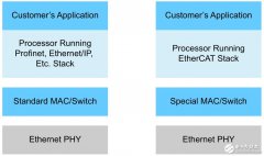在下一“驱动”设计中支持所有工业以太网标准