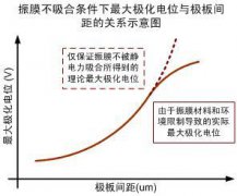 如何设计小型化超薄高信噪比驻极体麦克风(ECM