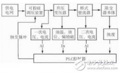 基于PLC和触摸屏的高压静电除尘控制系统方案