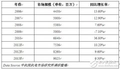 可编程控制器在PA市场的主要应用和现状分析
