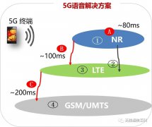 VoNR与VoLTE有什么不同？
