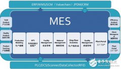 用MES让制造业信息化更紧密！