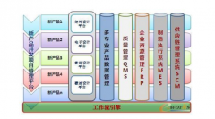 解读：一种基于模块化设计的PLM平台建设