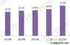 2018年我国工业现状：工业4.0仍在尝试阶段