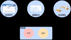 <b>TCP协议和UDP协议最核心的区别是什么？</b>