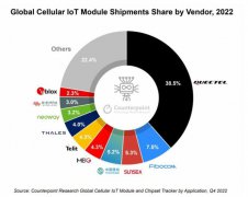5G FWA和新能源汽车市场迎爆发期！移远通信如何
