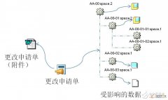 基于PDM系统的传统工程变更现状及问题