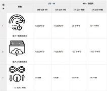 为物联网解决方案选择合适的蜂窝技术