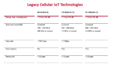 Keysight - RedCap: 5G时代的新蜂窝物联网技术