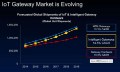定制化智能物联网网关开发需求及问题