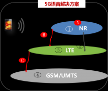 5G VoNR与4G VoLTE有什么不同？