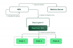 应用现代化中的弹性伸缩简介
