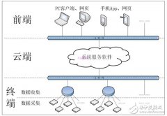 踏出工业4.0第一步，做好工业数据采集管理方案