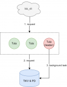 介绍一种KV存储的GC优化实践
