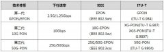 什么是“50G PON”？