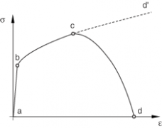 ABAQUS中的损坏与失效模型