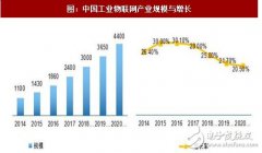 2020工业物联网市场将突破4500亿，ADI全线跟随