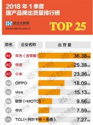 华为传音和小米位列2018年第一季度国产手机出货