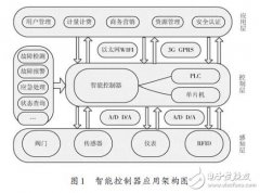 基于M2M的大型工程类装备的智能控制器设计