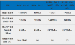 左手蜂窝通信右手LPWAN，要让物联网无处不在