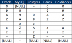 异构数据库排序一致性填坑教程