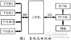 <b>基于modbus协议的空间分布式温湿度测控系统设计</b>