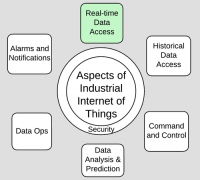 浅谈工业物联网应用的数据存取技术