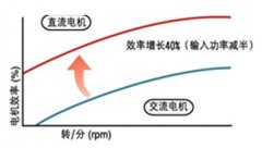基于NXP、Toshiba的直流无刷电机驱动微处理器解决