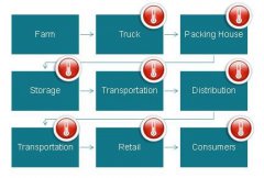 物联网 (IoT) 中的冷链