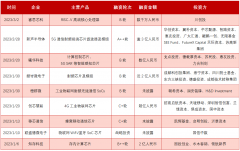 2023年物联网芯片赛道最新融资，单笔融资最高逾