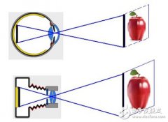 机器视觉技术的难点与市场剖析