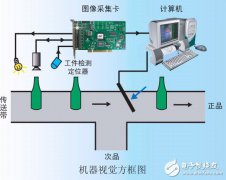 机器视觉技术原理解析及解决方案集锦