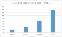 物联网领域的RISC-V到底有什么作用