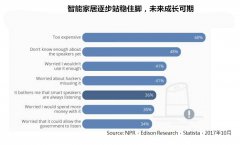 智能家居市场分析：发展空间巨大