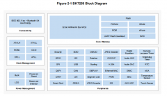 博通集成BK7258：多接口高集成，2.5μA超低功耗，