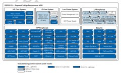 乐鑫ESP32-P4：360MHz双核+AI扩展，助力AI模型推理提