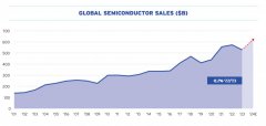 SIA预告全球半导体市场迈入上行周期，AI成重要驱