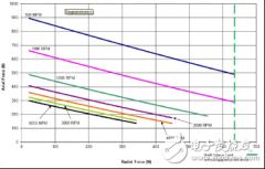 伺服电机做负载的优势