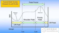 白天电价竟然比夜间低？