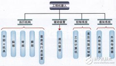 工程机器人技术的发展与应用
