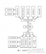 基于ARM处理器的吸尘机器人硬件设计