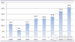 3-4年内中国机器人应用规模或将高居全球第一