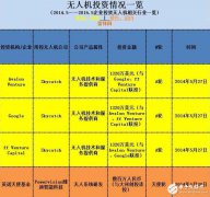 近两年有谁投资了无人机？一图“秒杀”