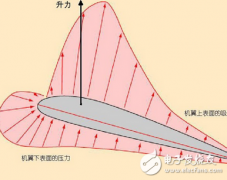 多旋翼无人机的结构和原理