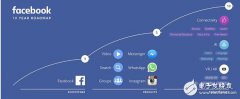 Facebook发布十年战略规划 Messenger平台推出人工智