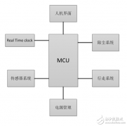高精度RTC除了用在扫地机器人里，还能干啥？