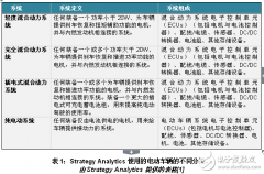 更小更智能的电机控制器推进HEV/EV市场