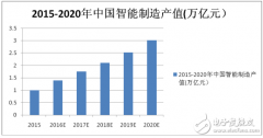 中国智能制造产值2020年或超3万亿元